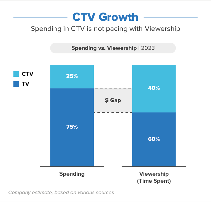 100%DigitalTV_Blog_InLine_CTV-Growth