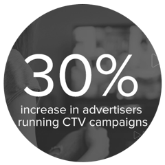 Increase in advertising running CTV 
